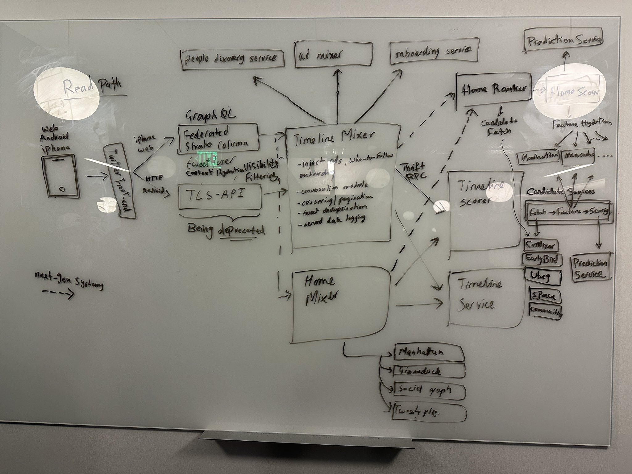 Whiteboard diagram of project structure